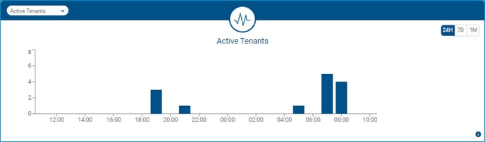 Active Tenants Widget