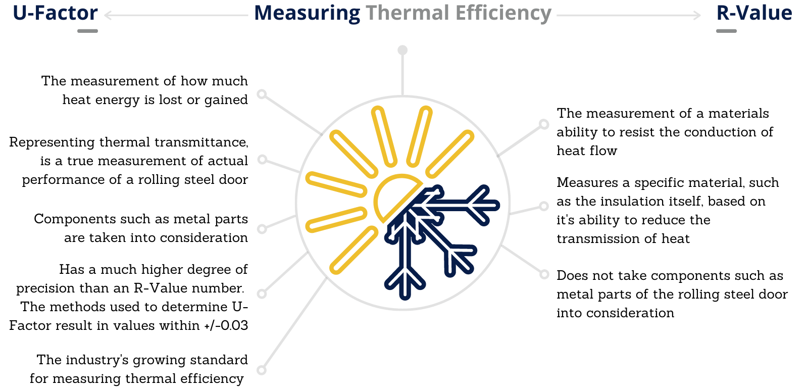 Comparison for Measuring Thermal Efficiency in Rolling Steel Doors