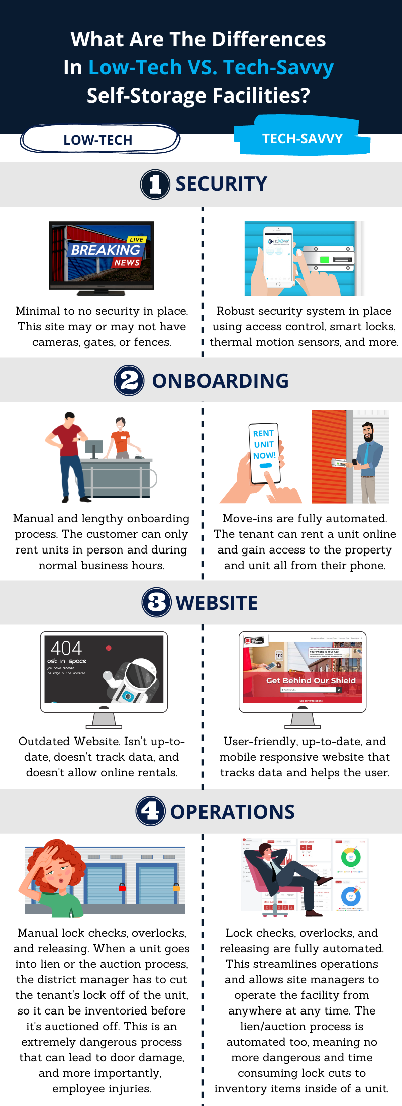 comparison of low-tech to tech-savvy self-storage facility