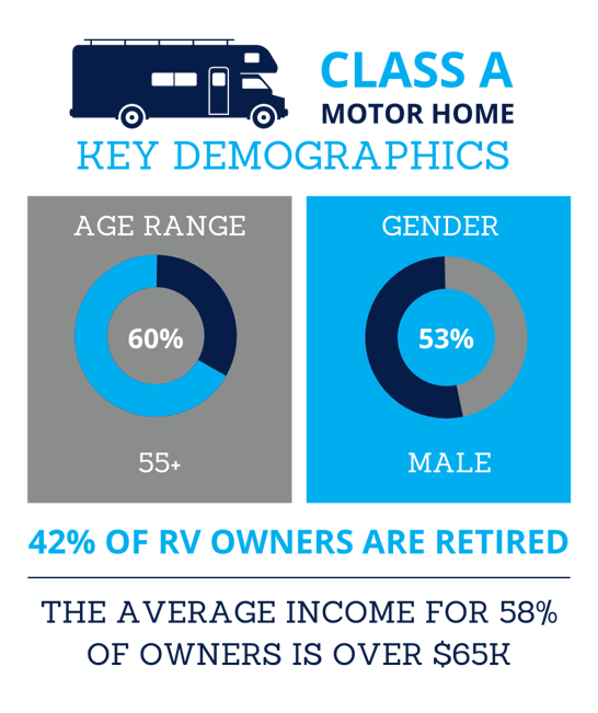 Key Demographics for Class-A Motor Homeowners