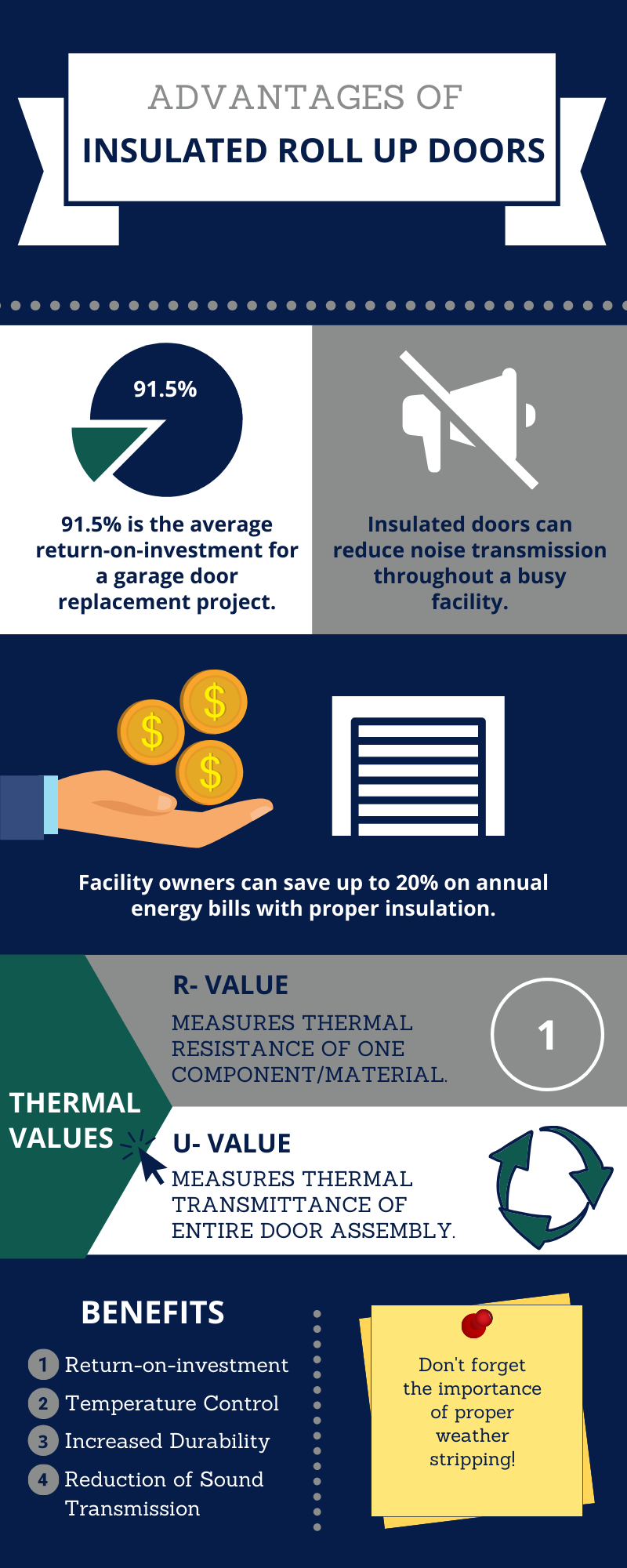 infographic- advantages of insulated roll up doors