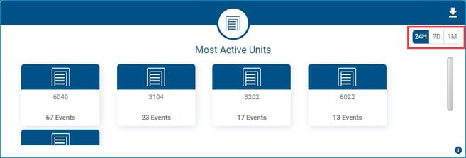 Most Active Units Widget