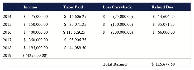 image of chart showing example of CARES Act and Cost Segregation refund for self storage renovation